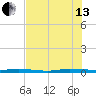 Wabasso tide chart for Saturday, July 13, 2024