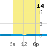 Wabasso tide chart for Sunday, July 14, 2024
