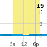 Wabasso tide chart for Monday, July 15, 2024