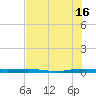 Wabasso tide chart for Tuesday, July 16, 2024
