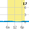 Wabasso tide chart for Wednesday, July 17, 2024