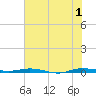 Wabasso tide chart for Monday, July 1, 2024