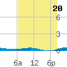 Wabasso tide chart for Saturday, July 20, 2024
