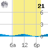 Wabasso tide chart for Sunday, July 21, 2024