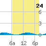 Wabasso tide chart for Wednesday, July 24, 2024