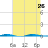 Wabasso tide chart for Friday, July 26, 2024