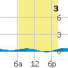 Wabasso tide chart for Wednesday, July 3, 2024