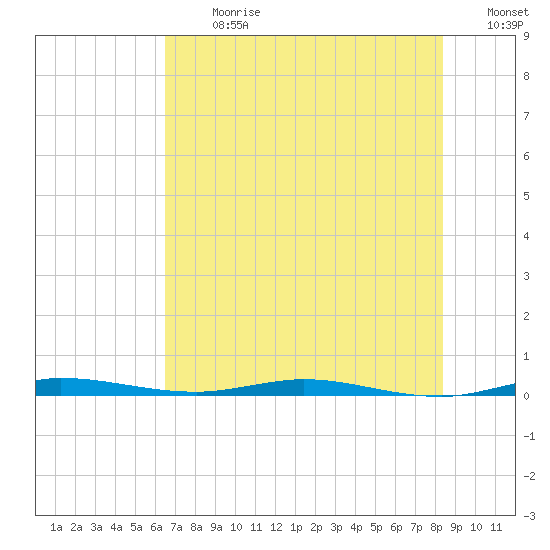 Wabasso tide chart for Monday, July 8, 2024