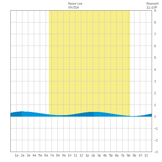Wabasso tide chart for Tuesday, July 9, 2024