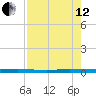 Wabasso tide chart for Monday, August 12, 2024