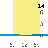 Wabasso tide chart for Wednesday, August 14, 2024