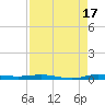 Wabasso tide chart for Saturday, August 17, 2024
