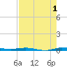 Wabasso tide chart for Thursday, August 1, 2024