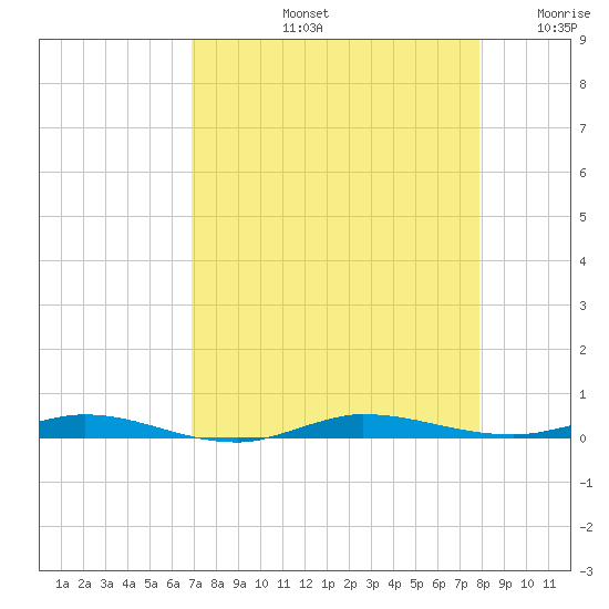 Wabasso tide chart for Friday, August 23, 2024