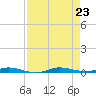 Wabasso tide chart for Friday, August 23, 2024