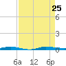 Wabasso tide chart for Sunday, August 25, 2024