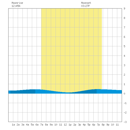 Wabasso tide chart for Tuesday, August 27, 2024