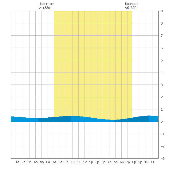 Wabasso tide chart for Saturday, August 31, 2024
