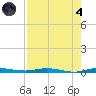 Wabasso tide chart for Sunday, August 4, 2024