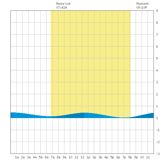 Wabasso tide chart for Monday, August 5, 2024