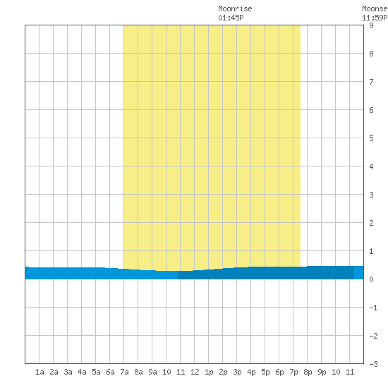 Wabasso tide chart for Tuesday, September 10, 2024