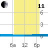 Wabasso tide chart for Wednesday, September 11, 2024