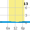 Wabasso tide chart for Friday, September 13, 2024