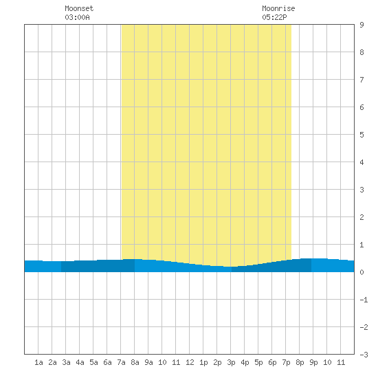 Wabasso tide chart for Saturday, September 14, 2024