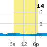 Wabasso tide chart for Saturday, September 14, 2024