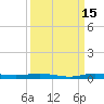 Wabasso tide chart for Sunday, September 15, 2024