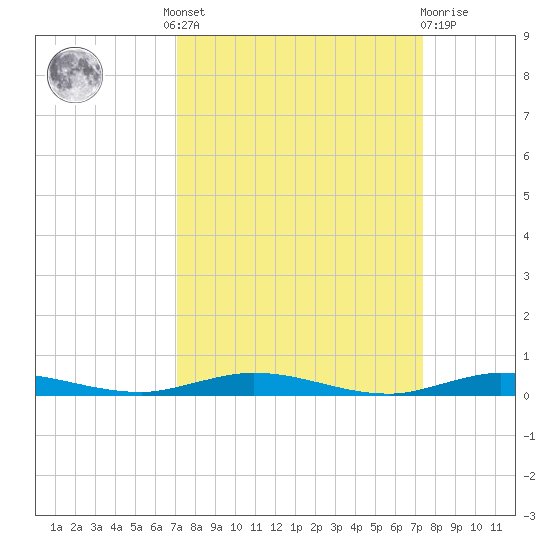 Wabasso tide chart for Tuesday, September 17, 2024