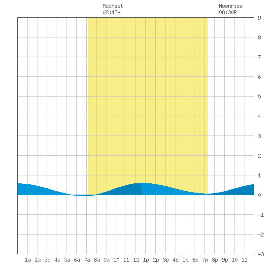 Wabasso tide chart for Thursday, September 19, 2024