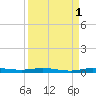 Wabasso tide chart for Sunday, September 1, 2024