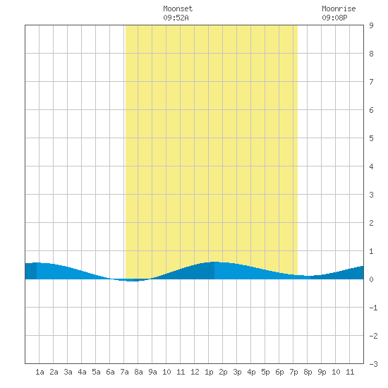 Wabasso tide chart for Friday, September 20, 2024