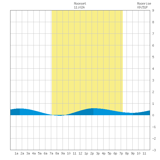 Wabasso tide chart for Saturday, September 21, 2024