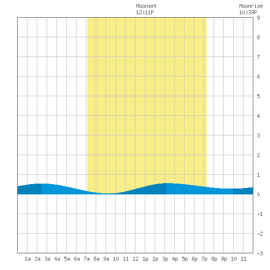 Wabasso tide chart for Sunday, September 22, 2024