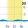 Wabasso tide chart for Sunday, September 22, 2024
