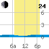 Wabasso tide chart for Tuesday, September 24, 2024