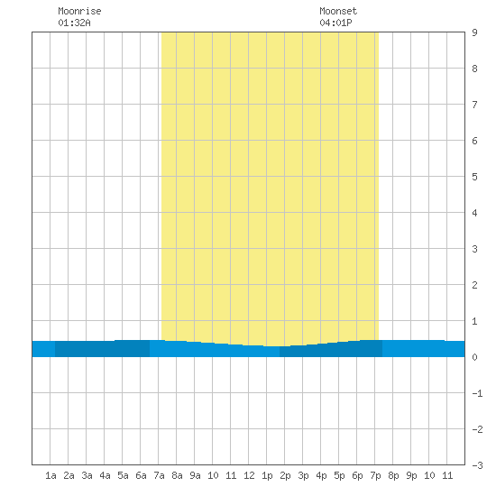 Wabasso tide chart for Thursday, September 26, 2024