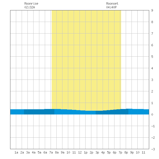 Wabasso tide chart for Friday, September 27, 2024