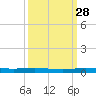 Wabasso tide chart for Saturday, September 28, 2024