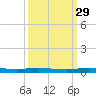 Wabasso tide chart for Sunday, September 29, 2024