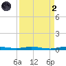 Wabasso tide chart for Monday, September 2, 2024