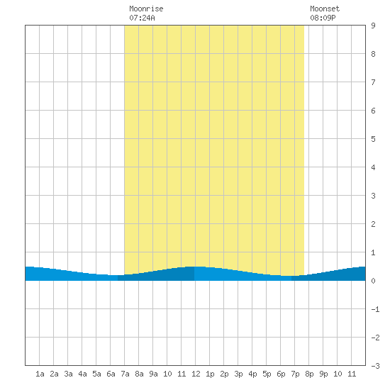 Wabasso tide chart for Tuesday, September 3, 2024