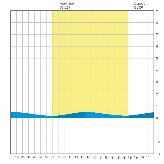 Wabasso tide chart for Wednesday, September 4, 2024