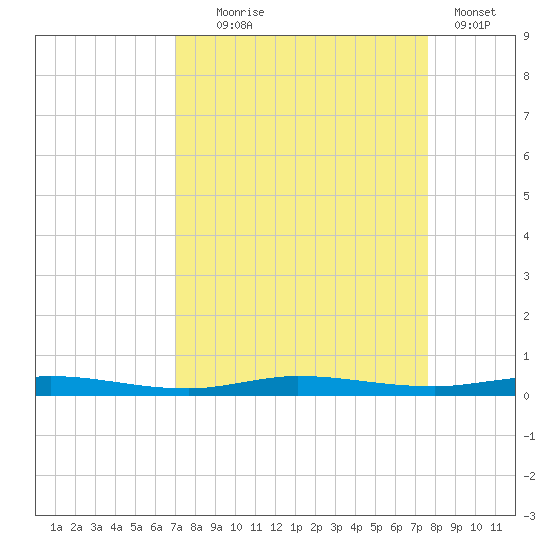 Wabasso tide chart for Thursday, September 5, 2024
