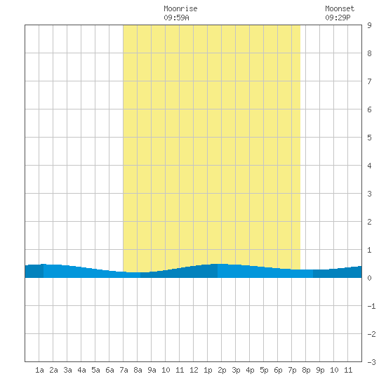 Wabasso tide chart for Friday, September 6, 2024