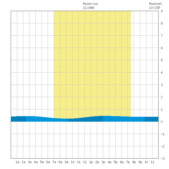 Wabasso tide chart for Sunday, September 8, 2024