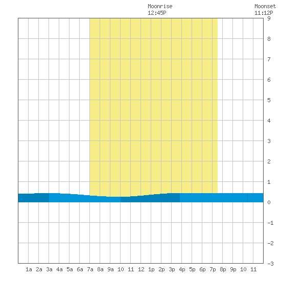 Wabasso tide chart for Monday, September 9, 2024