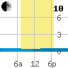 Wabasso tide chart for Thursday, October 10, 2024